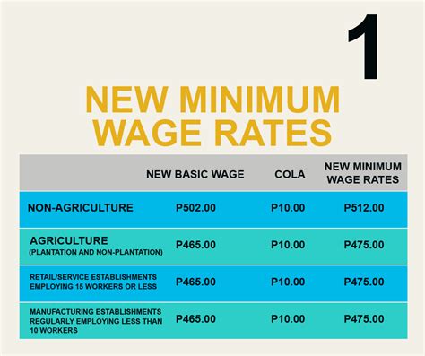 minimum wage in region 6|TRACKER: Minimum wages in the Philippines .